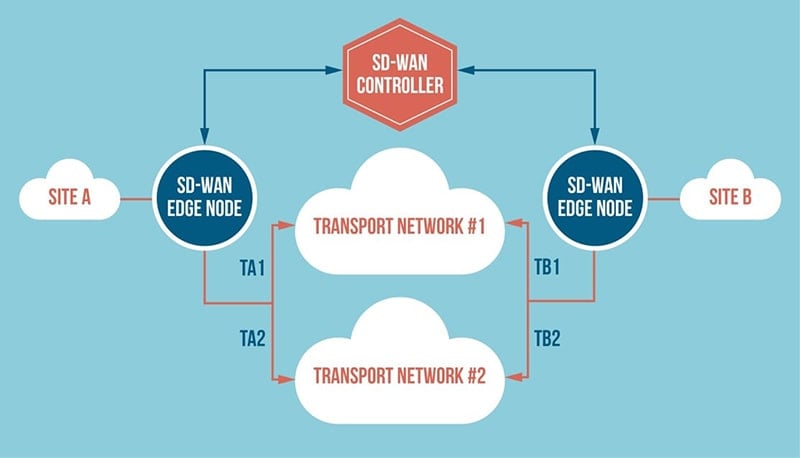 SD-WAN